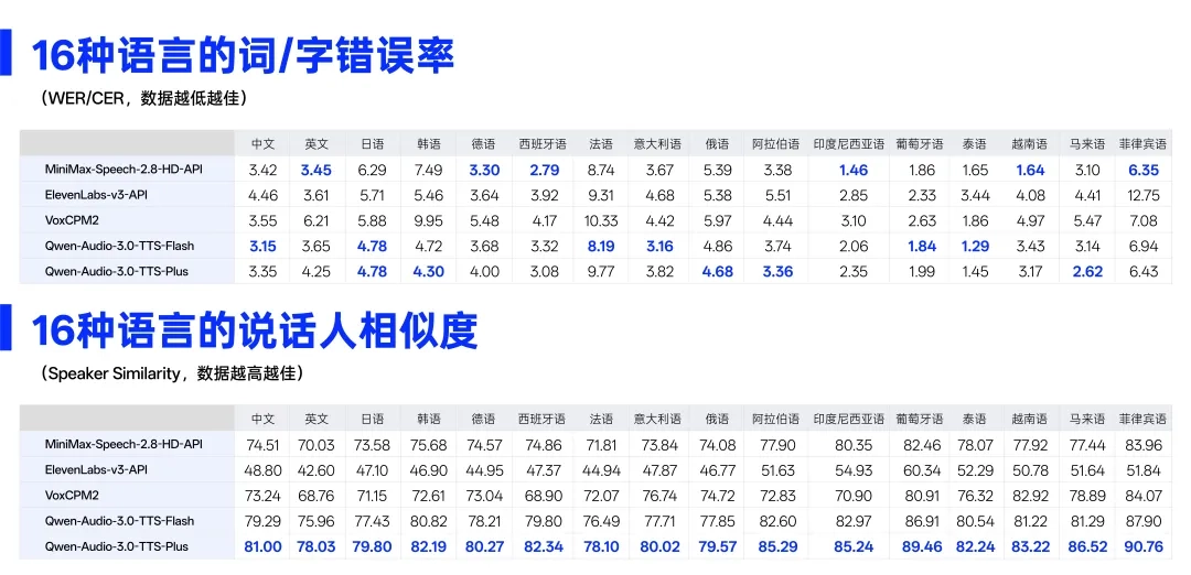 阿里千问发布语音合成大模型Qwen-Audio-3.0-TTS,表现出色