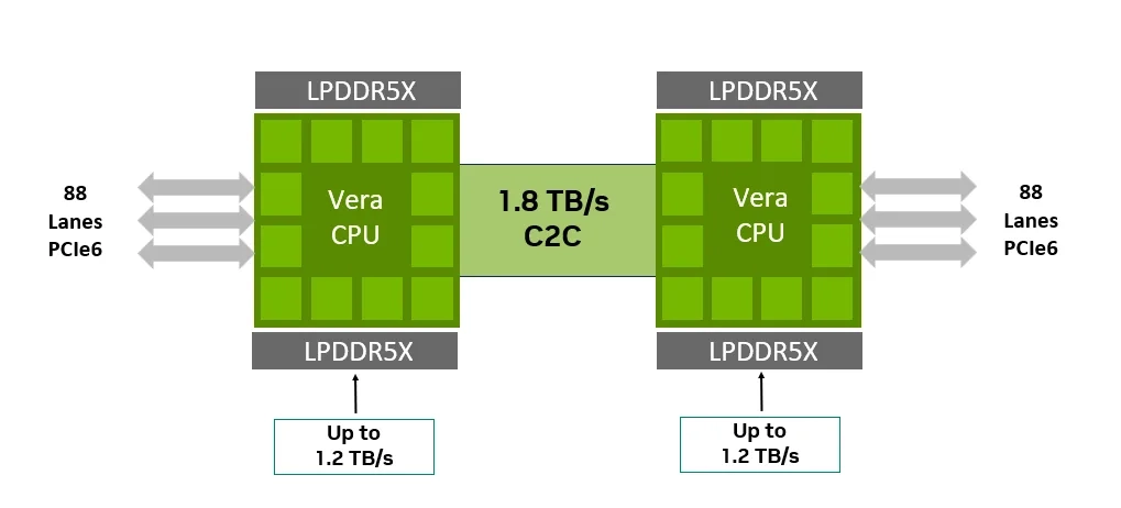 英伟达 Vera CPU 专为智能体 AI 场景设计,提升单线程表现