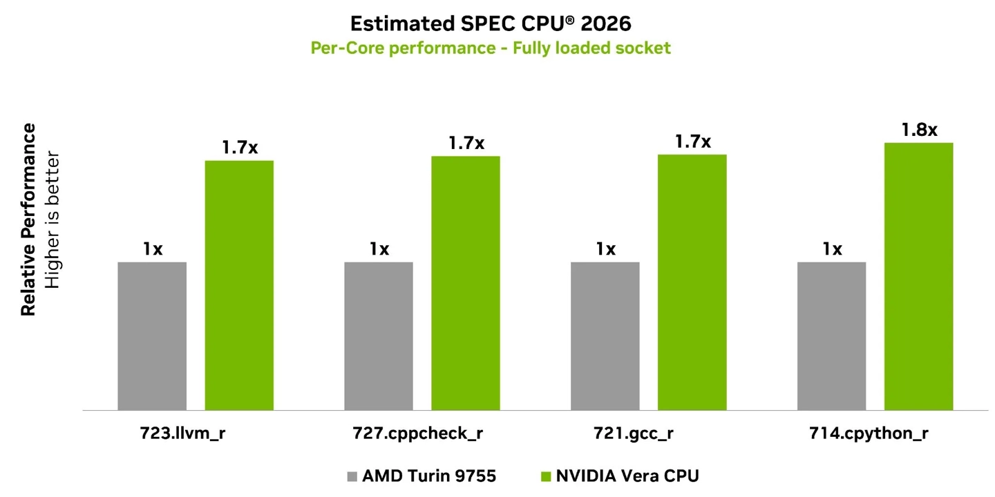 英伟达 Vera CPU 专为智能体 AI 场景设计,提升单线程表现