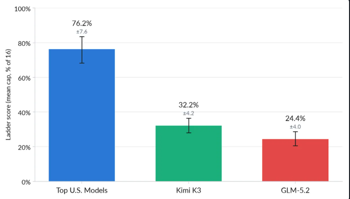 卡内基梅隆大学考试：美领先模型与Kimi K3等成绩大不同