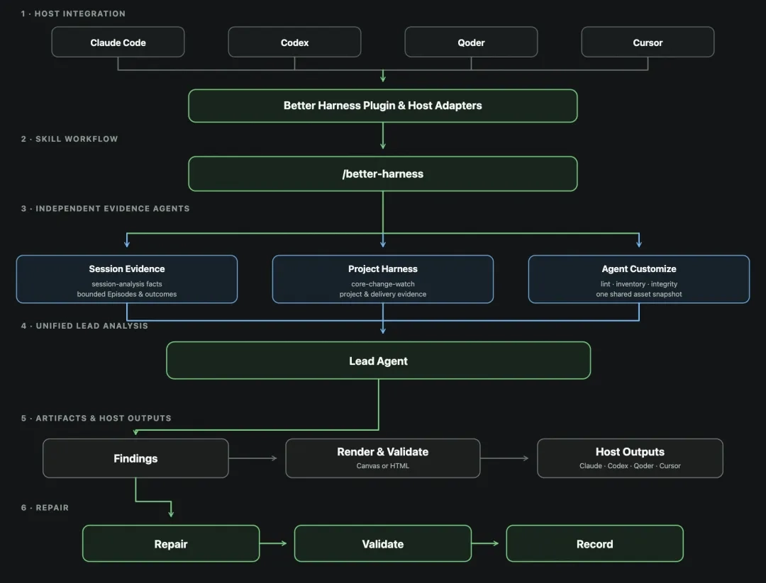 阿里云开源Better Harness,智能编程Agent工作流分析与改进工具