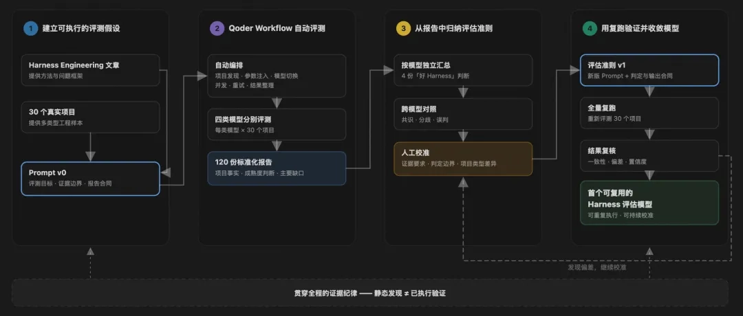 阿里云开源Better Harness,智能编程Agent工作流分析与改进工具