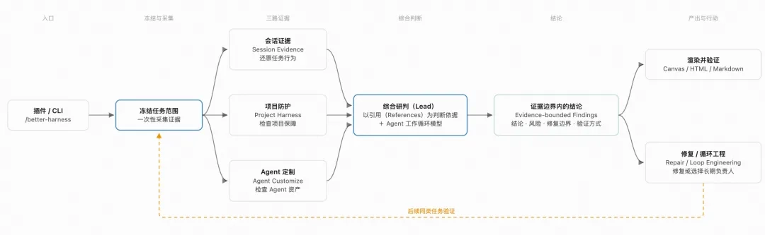 阿里云开源Better Harness,智能编程Agent工作流分析与改进工具