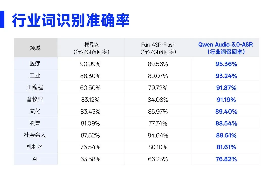 阿里发布语音识别大模型，专业词汇听得更准，医疗准确率突破95%