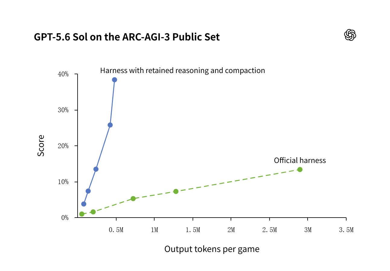 OpenAI新模型GPT-5.6 Sol智能暴涨188%，通过最严AGI测试