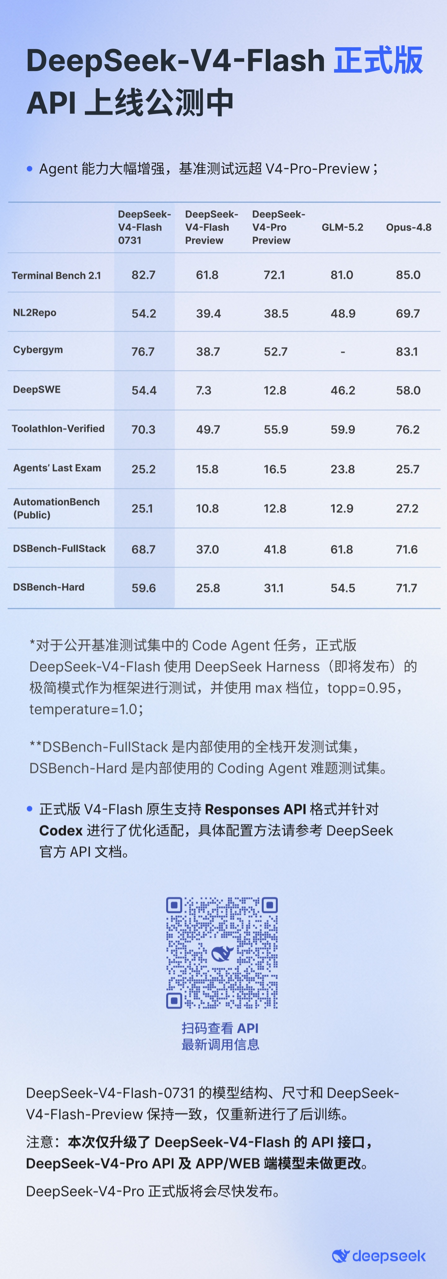 DeepSeek-V4-Flash正式版API上线，Agent能力大幅提升