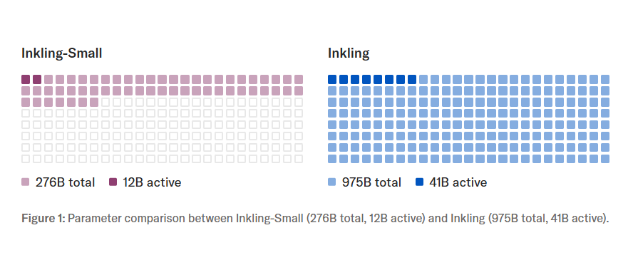 开源AI新选择！Inkling-Small发布，性能媲美大模型，体积仅四分之一