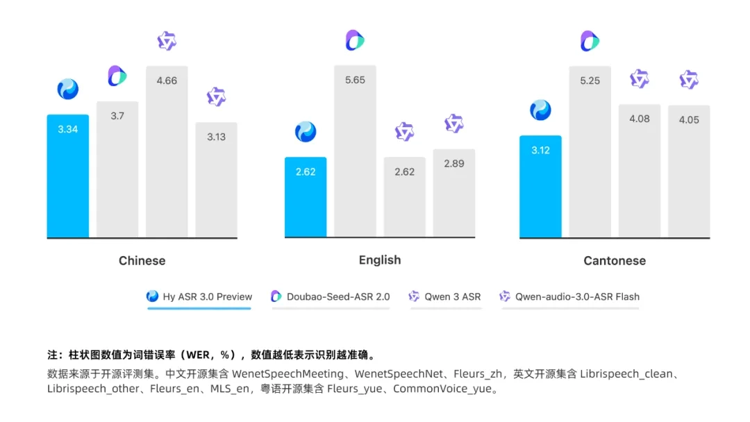 混元8月4日发布新一代语音识别模型Hy ASR 3.0 preview