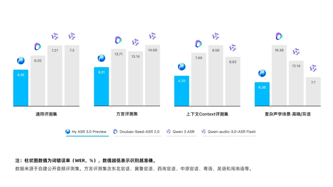混元8月4日发布新一代语音识别模型Hy ASR 3.0 preview