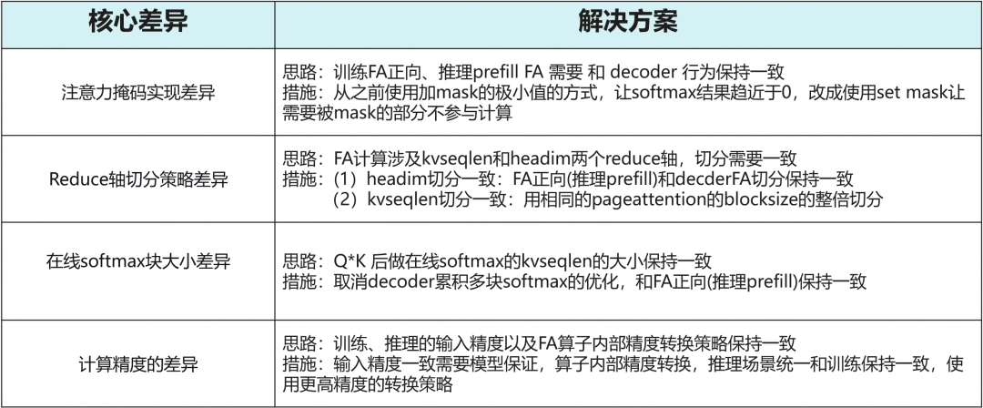 昇腾实现训推一致：Qwen3-30B测试Logdiff为0，性能提升20%-60%