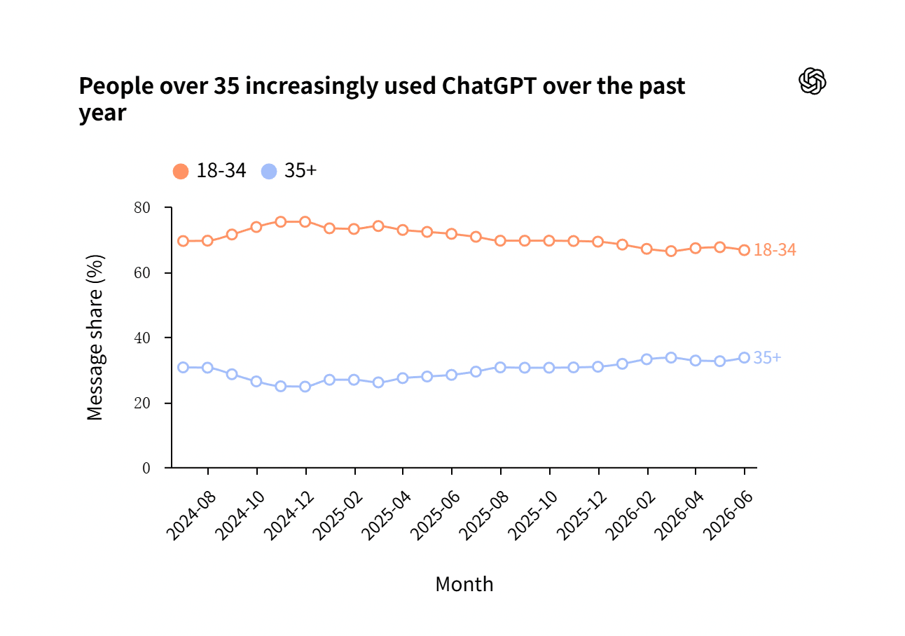 ChatGPT超10亿用户,从问答转向干活,工作场景使用量翻倍