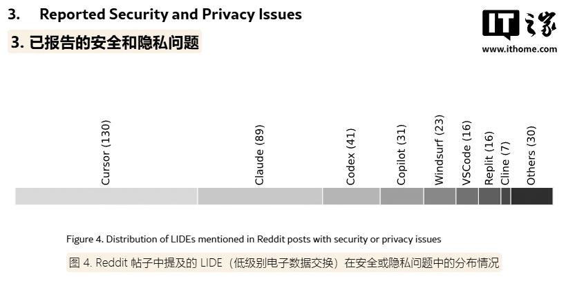 AI编程助手权限过大:覆盖文件、删数据、生恶意代码，用户需警惕