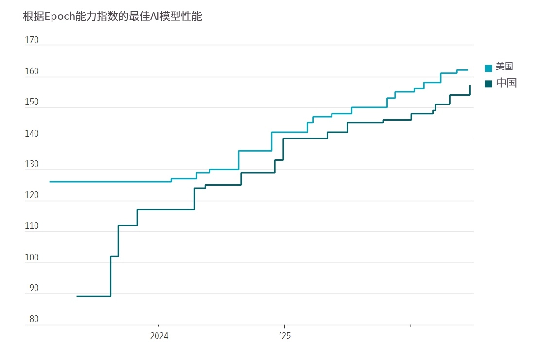 华尔街日报:中国AI模型快速追美,多因素共同推动