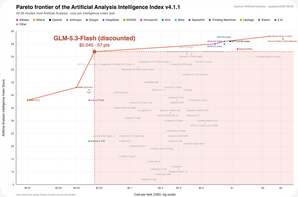 智谱开源多模态模型GLM-5.3-Flash，性能强成本低仅十分之一定价