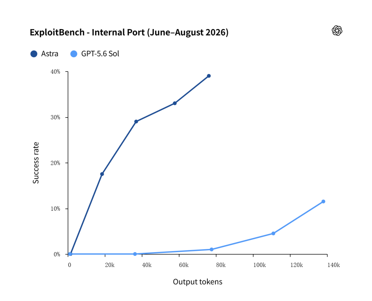 OpenAI将推强模型Astra，但限用网络安全功能