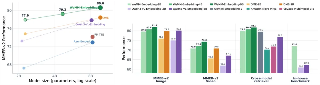 微信AI开源多模态模型WeMM-Embedding，开发者可免费商用
