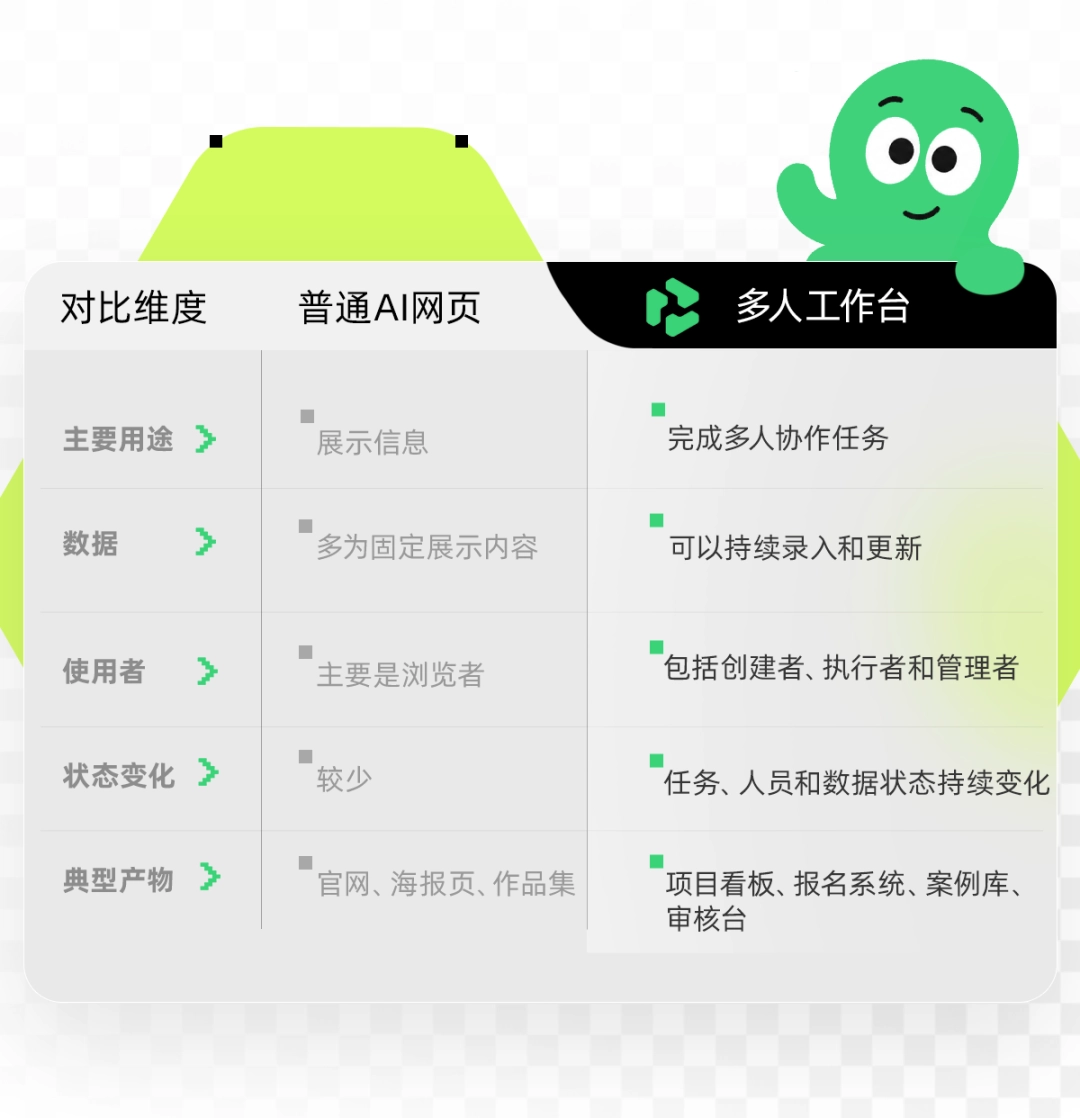 阿里云千问办公推多人工作台，百人协作网页免费生成，省掉SaaS采购费