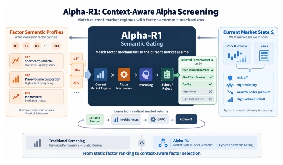 金融推理大模型Alpha-R1开源，选票决策胜率飙升，投研人员必看