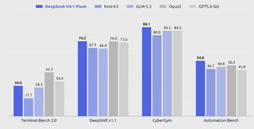 DeepSeek V4.1Flash发布:552B参数轻量化模型,速度更快成本更低