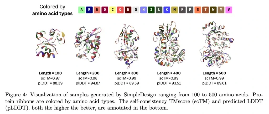 苹果AI新模型SimpleDesign,直接设计蛋白质序列和结构