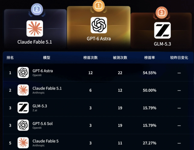 B站AI无限竞技场上线：GPT-6霸榜，国产模型占三席