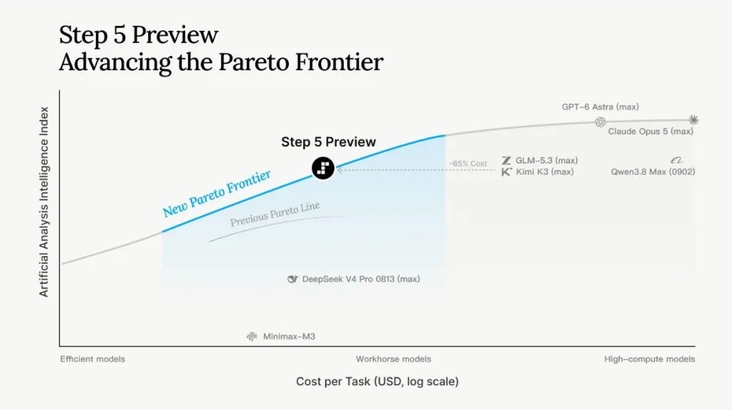 AI选型纠结？阶跃Step5Preview开放，高智低价长文本