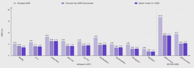 阿里千问语音降价:TTS降70% ASR砍95%,全栈升级超便宜