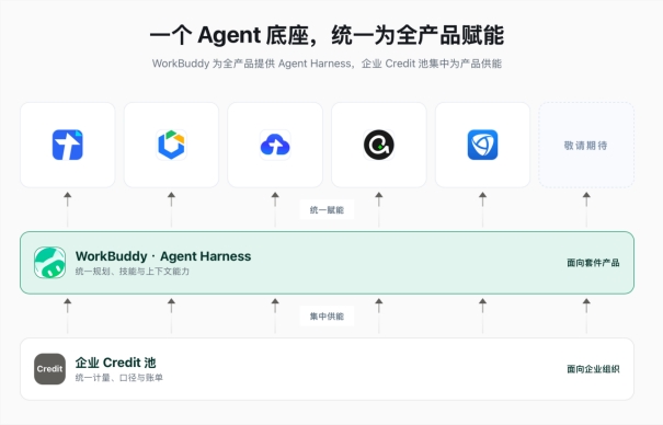 腾讯WorkBuddy企业版:不涨价,一套解决办公AI需求